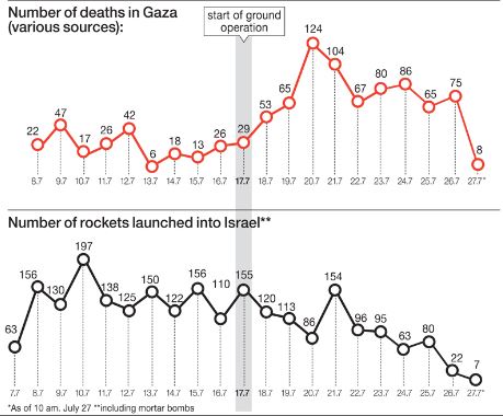 ガザ紛争死者のグラフ